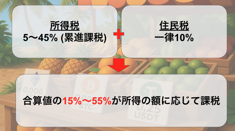 総合課税について